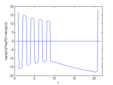 Modified polynomial