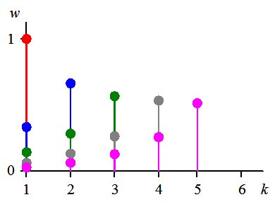 Exponential weights